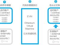 以太坊智能合约是什么？以太坊的智能合约有什么用