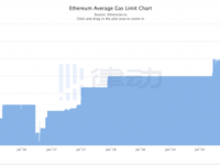 为什么以太坊Gas费突然大幅下降？