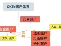 okex交易账户和资金账户有什么区别？okex交易账户与资金账户区别对比