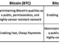 比特币现金和比特币有什么区别？哪个好？