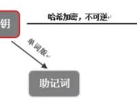 数字钱包可以有效规避被盗或私钥丢失的安全问题吗?