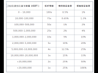 以太坊/ETH永续合约一般做多少倍杠杆?