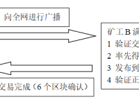 一文弄懂区块链和以太坊智能合约的由来和运行原理