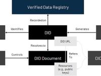 去中心化身份DID：Web3通行证