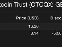 灰度比特币信托（GBTC）负溢价首次超过50%