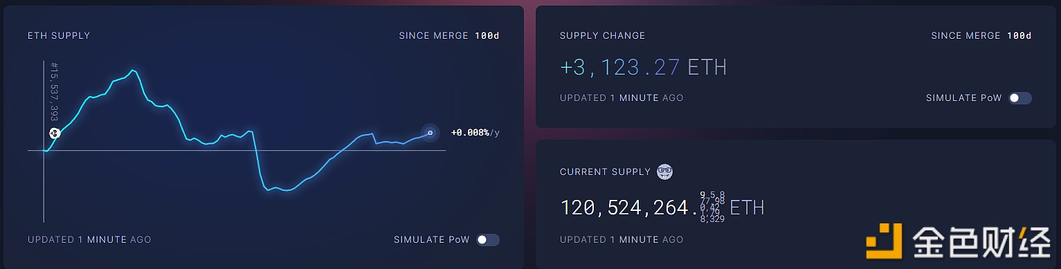 图片[1] - 以太坊总供应量较合并时增加3123.27枚ETH