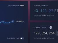 以太坊总供应量较合并时增加3123.27枚ETH