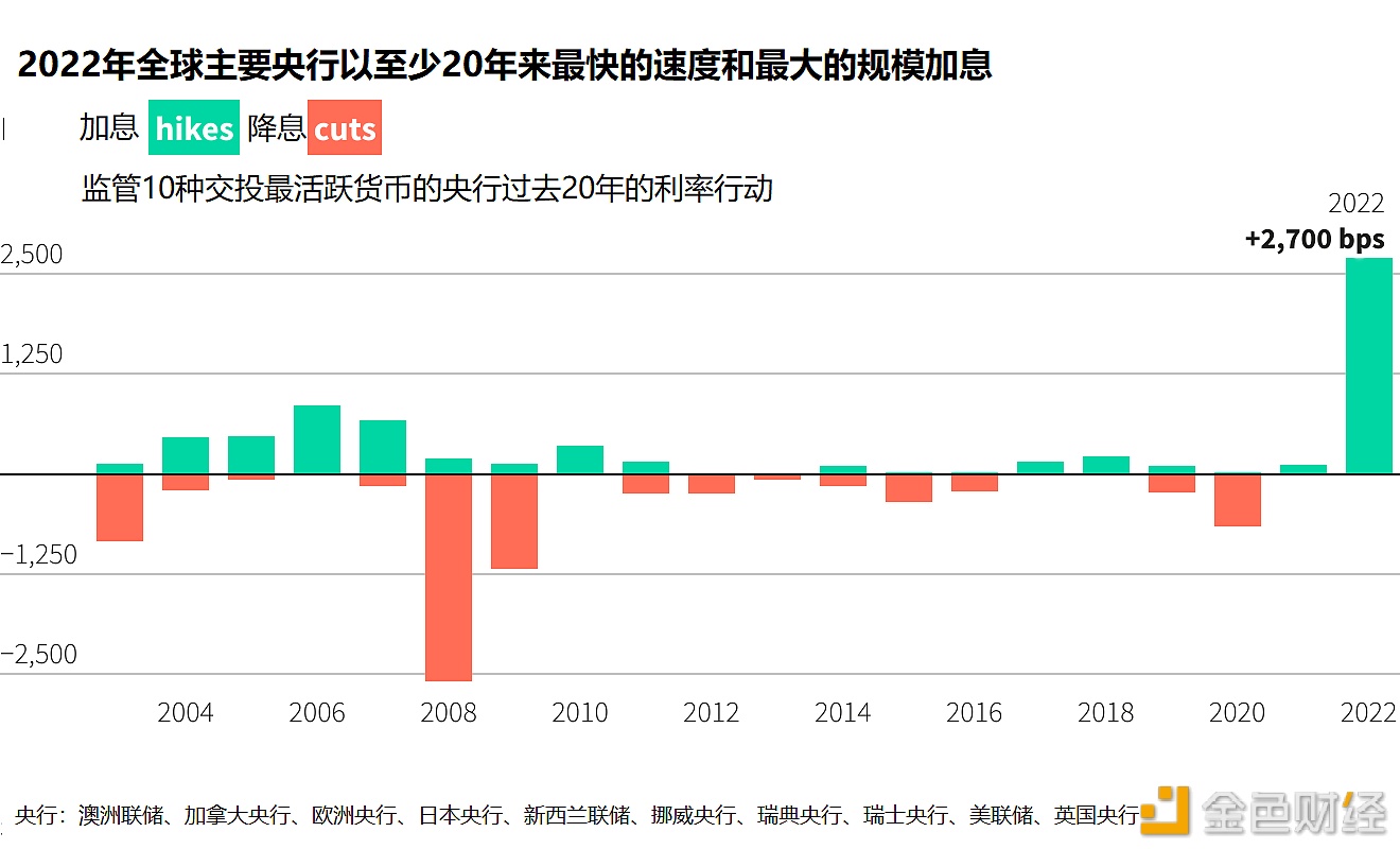 图片[1] - 全球主要央行在2022年累计加息2700个基点