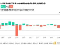 全球主要央行在2022年累计加息2700个基点