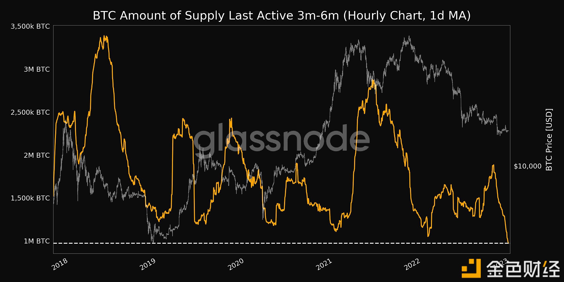 图片[1] - BTC最后活跃时间为3至6个月的供应量创近五年新低