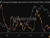 BTC最后活跃时间为3至6个月的供应量创近五年新低
