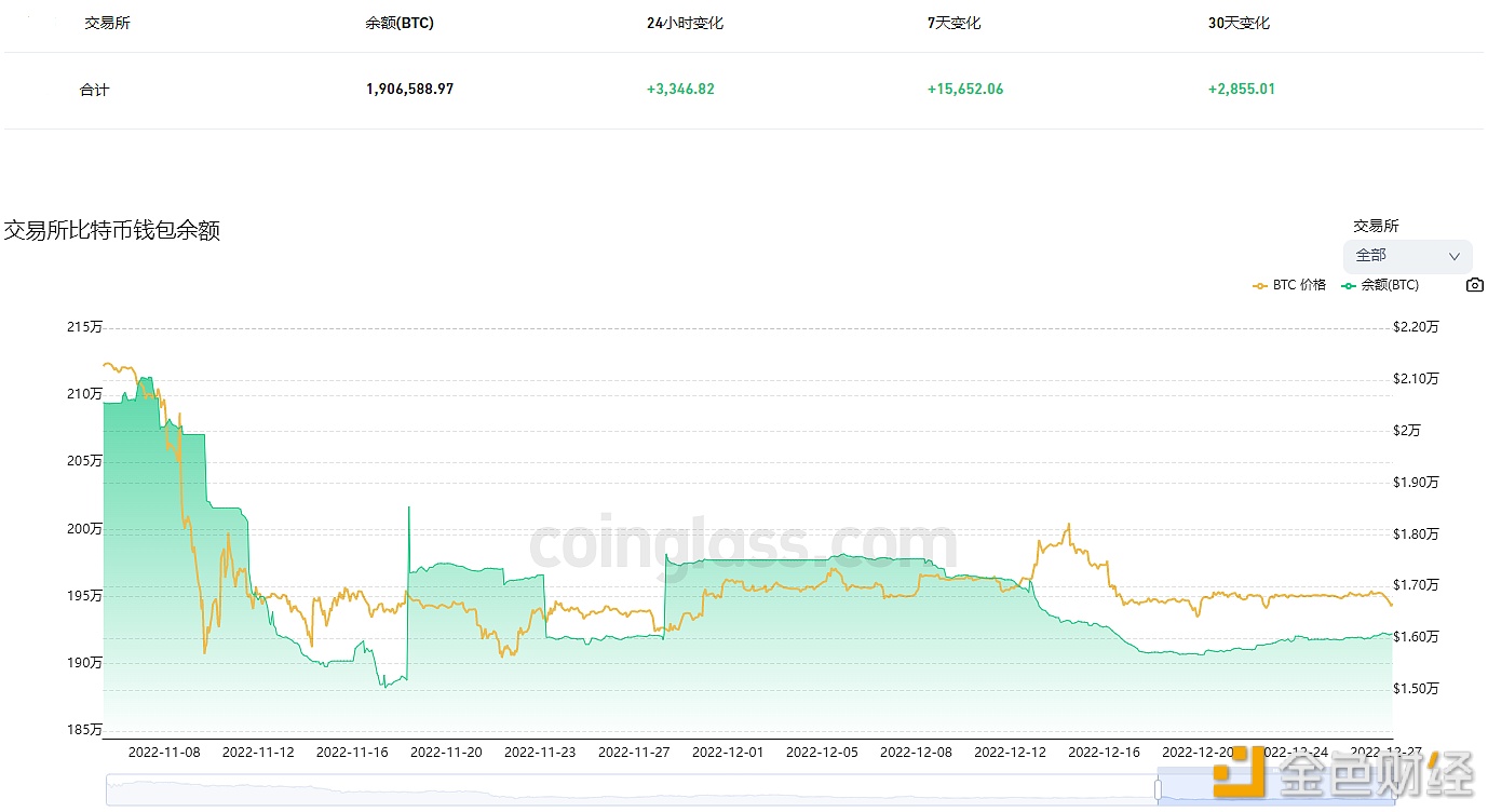 图片[1] - 交易所钱包近24小时有3,346.82枚BTC流入