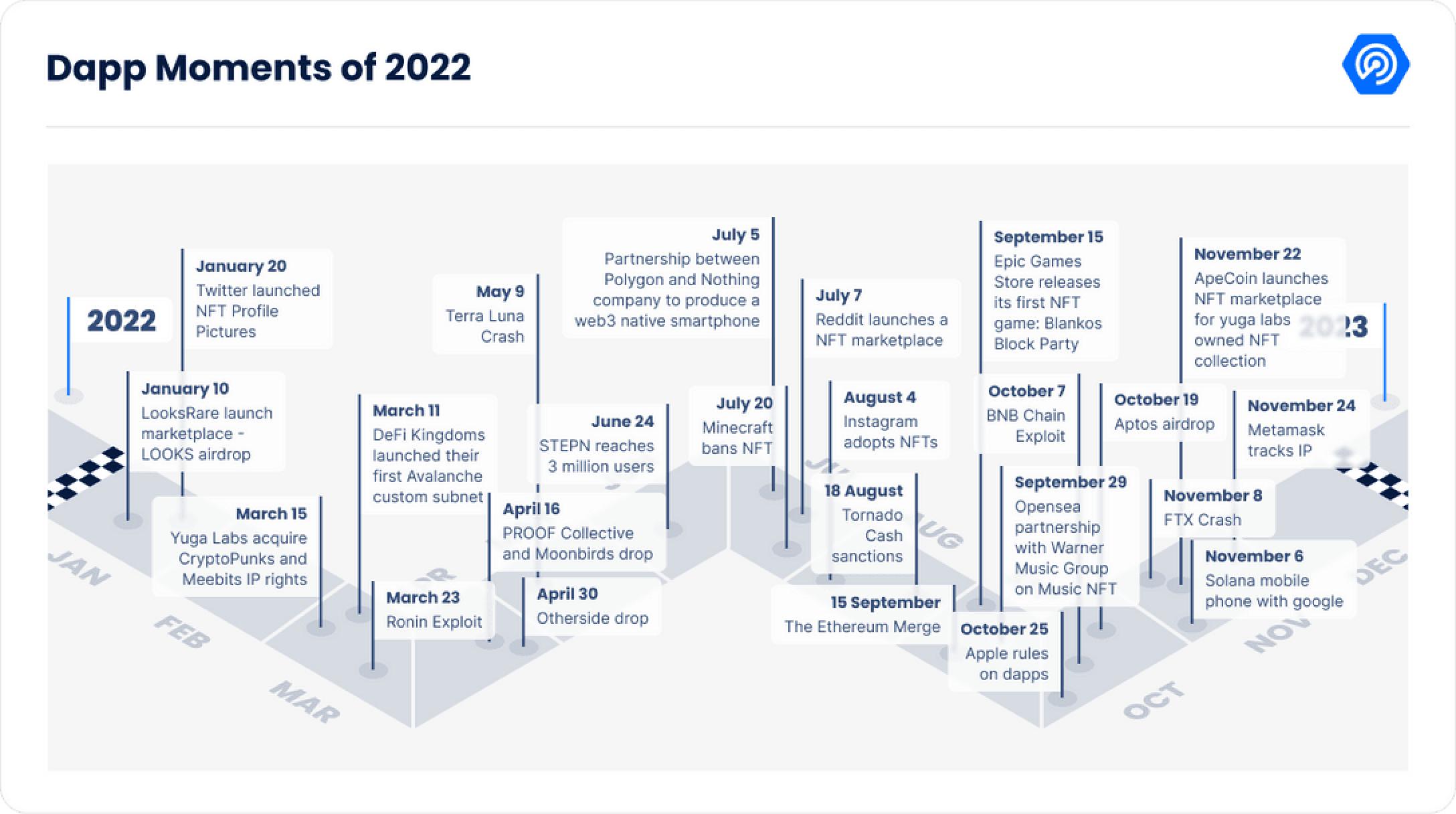 图片[2] - 《2022年Dapp行业报告》核心内容解读