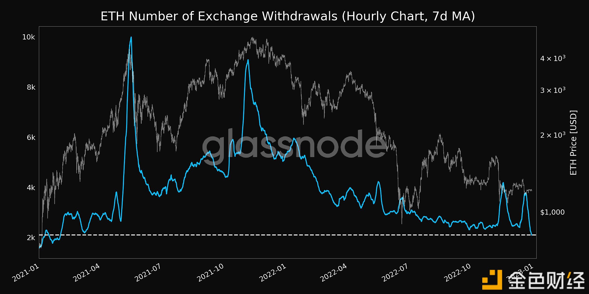 图片[1] - 交易所的ETH提款数量创近22个月新低