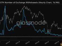 交易所的ETH提款数量创近22个月新低