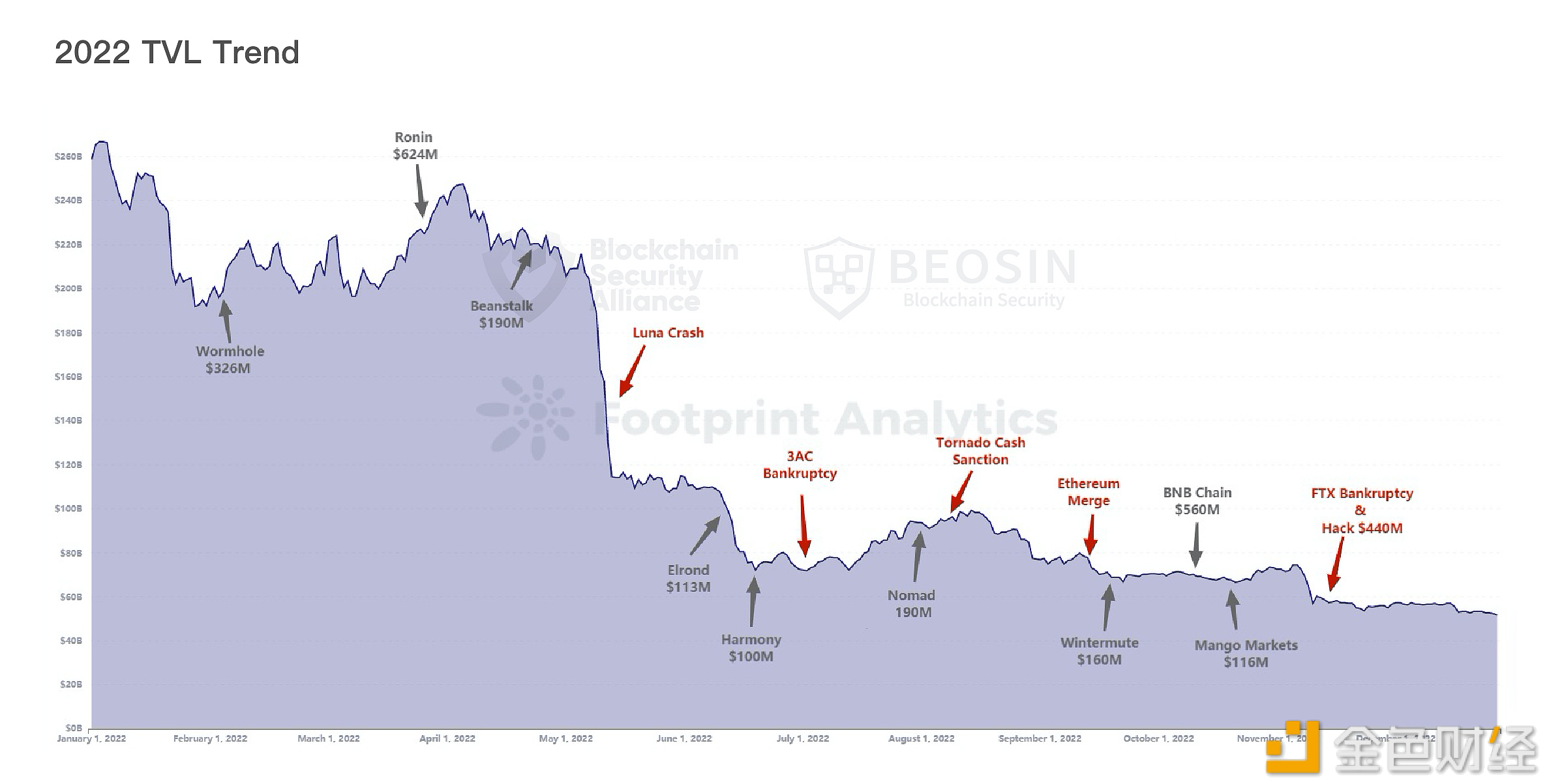 图片[1] - Beosin：2022年全年Web3领域因各类攻击造成的总损失达到了36亿384万美元