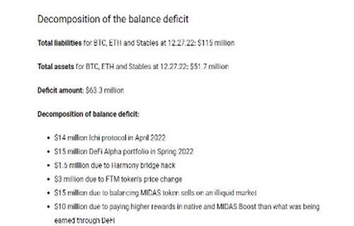 图片[2] - 迈达斯投资因6300万美元的DeFi投资组合赤字而关闭