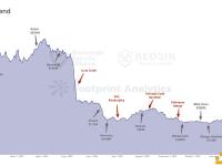 Beosin：2022年全年Web3领域因各类攻击造成的总损失达到了36亿384万美元