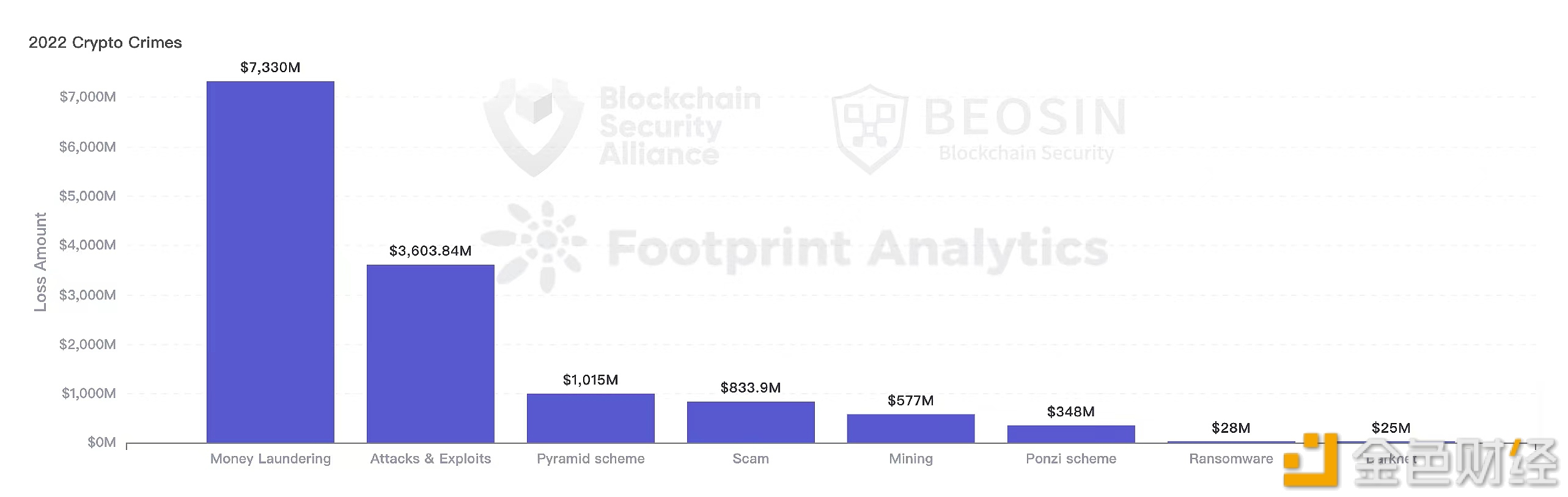 图片[1] - Beosin：2022年全年区块链领域犯罪金额达到了137亿6074美元
