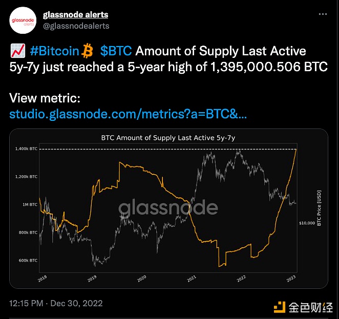 图片[1] - 最后活跃5-7年的BTC供应量达到五年高点