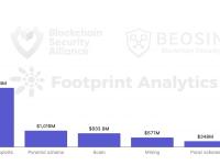 Beosin：2022年全年区块链领域犯罪金额达到了137亿6074美元