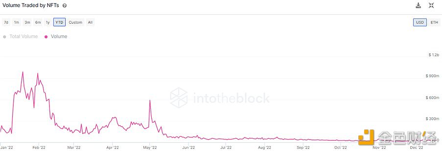 图片[1] - NFT日交易量从近10亿美元高位下降到仅1800万美元