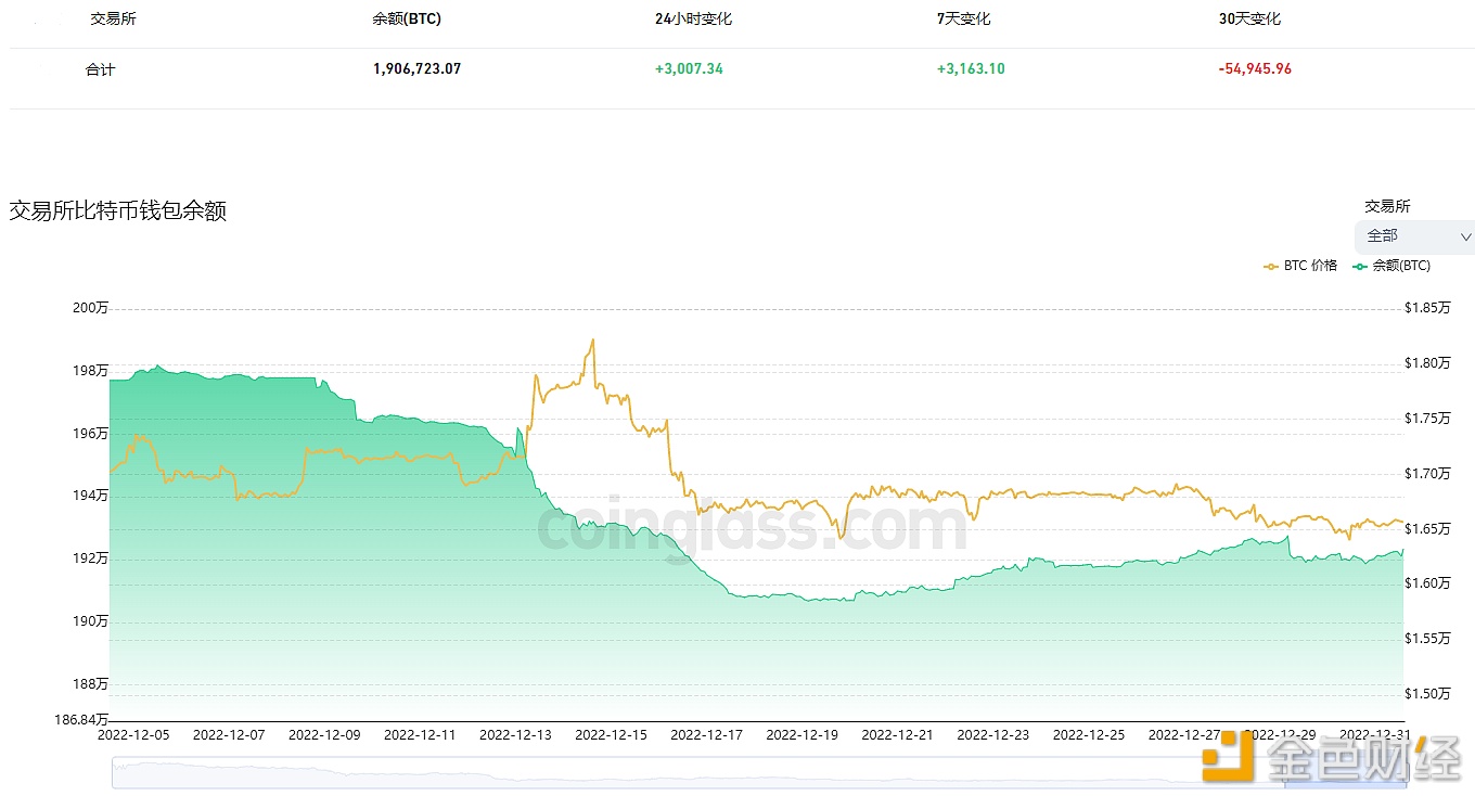 图片[1] - 交易所钱包近24小时有3,007.34枚BTC流入