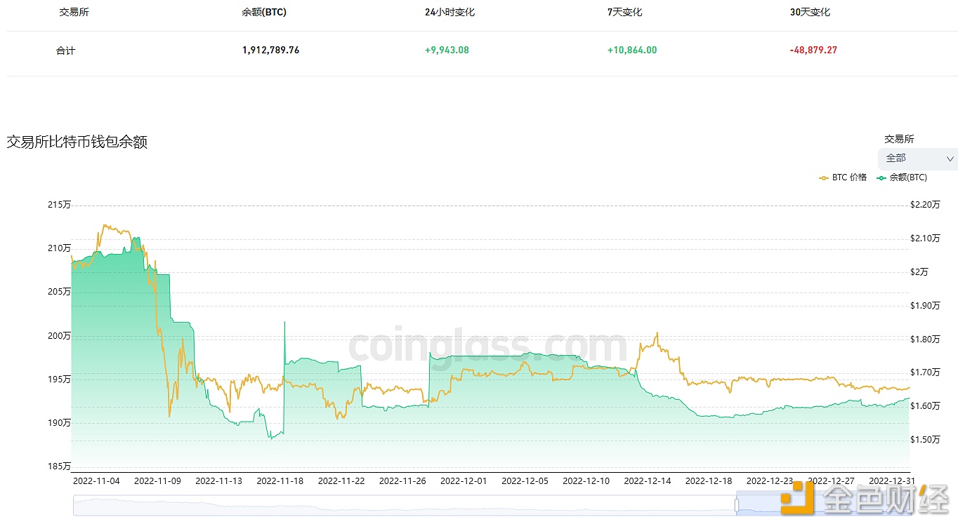 图片[1] - 交易所钱包近24小时有9,943.08枚BTC流入