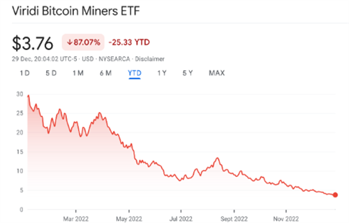 图片[2] - 两只与加密货币相关的ETF 是2022年澳大利亚表现最差的