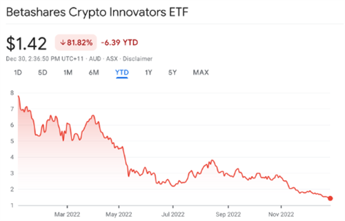 图片[1] - 两只与加密货币相关的ETF 是2022年澳大利亚表现最差的