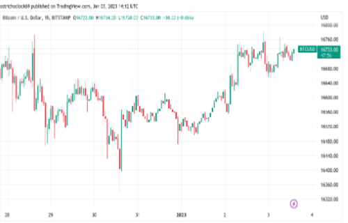 图片[1] - 比特币挑逗每周高点 因为交易员关注BTC价格高达$17.3K