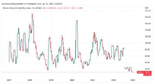 图片[2] - 比特币波动性可能在2023年赶上黄金