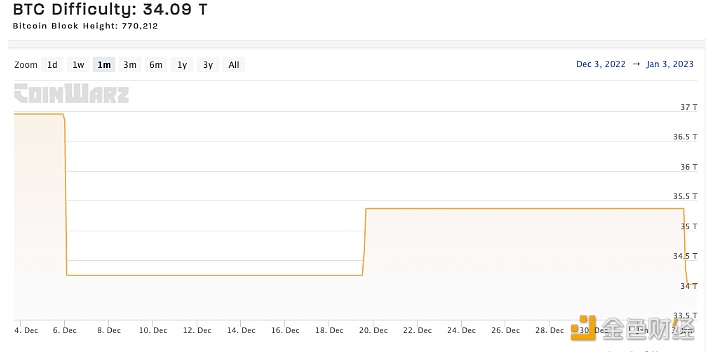 图片[1] - 比特币挖矿难度下降3.59%