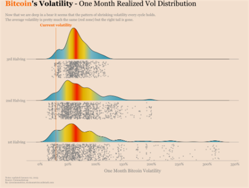 图片[1] - 比特币波动性可能在2023年赶上黄金