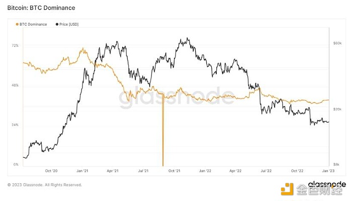 图片[1] - BTC市场支配地位在6个月后首次超过40%