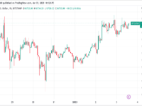 比特币挑逗每周高点 因为交易员关注BTC价格高达$17.3K