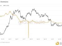 BTC市场支配地位在6个月后首次超过40%