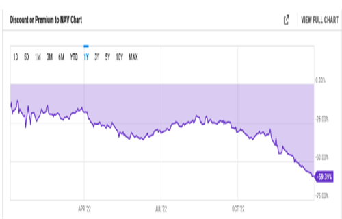 图片[1] - 灰度ETH信托接近创纪录的60%折扣 因为DCG的神经仍在继续