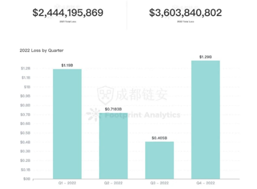 图片[1] - DeFi安全损失在2022年上升了47.4% 达到3.64B美元