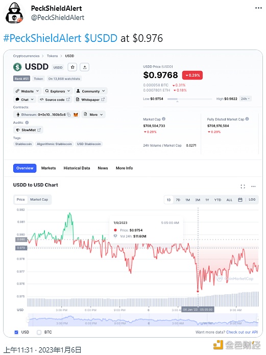 图片[1] - 派盾：USDD跌至0.976美元