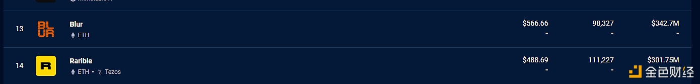 图片[1] - NFT市场Blur交易额超越Rarible