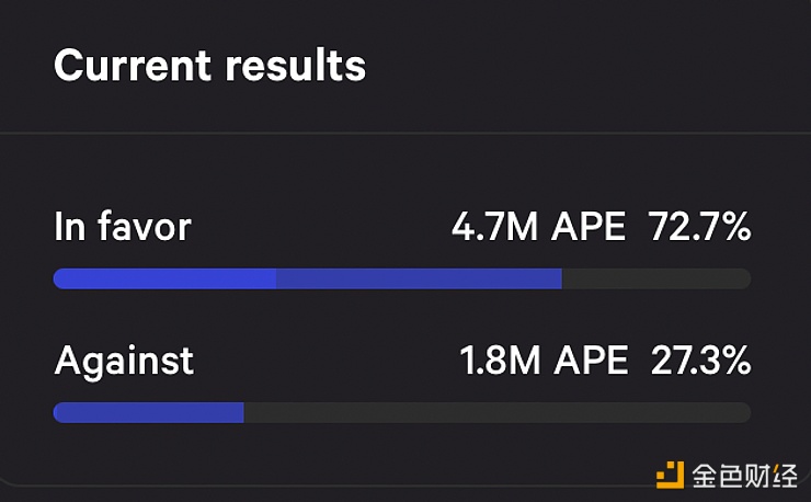 图片[1] - AIP-169以超70%赞成率获得通过，ApeCoin DAO与Cartan Group合同延长两个月