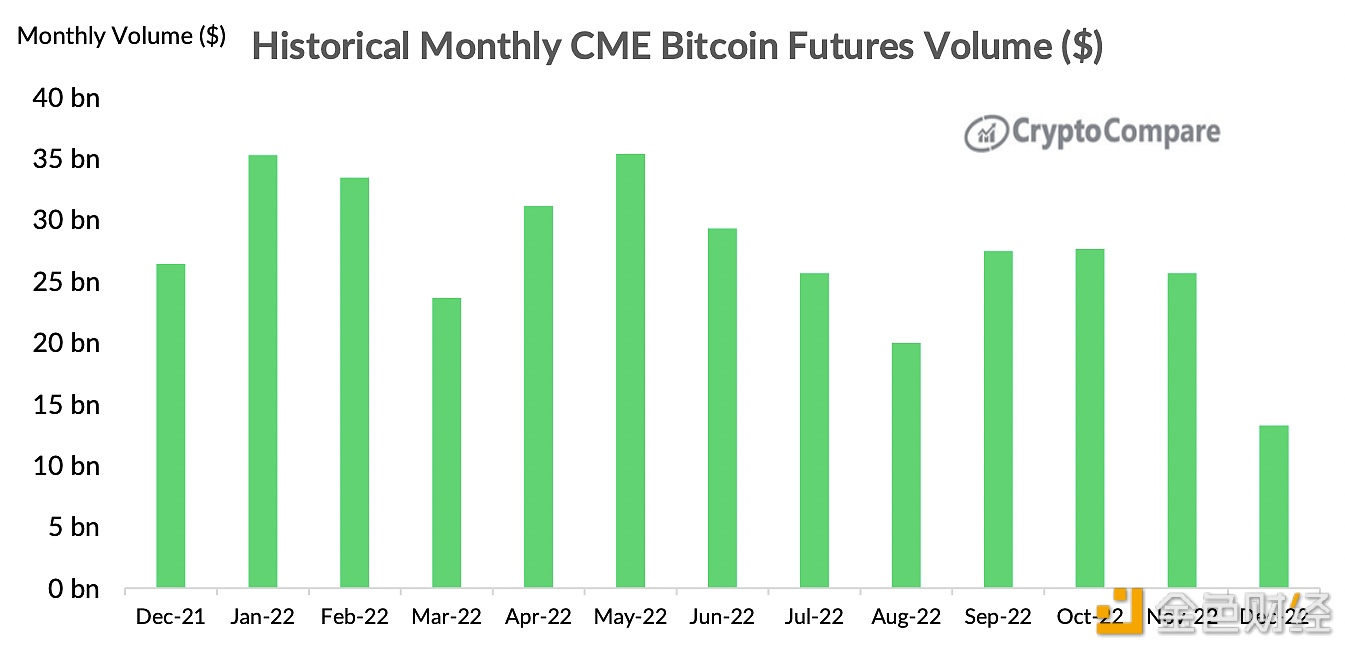 图片[1] - CME加密货币交易量在12月跌至两年低点