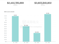 DeFi安全损失在2022年上升了47.4% 达到3.64B美元