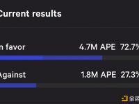 AIP-169以超70%赞成率获得通过，ApeCoin DAO与Cartan Group合同延长两个月