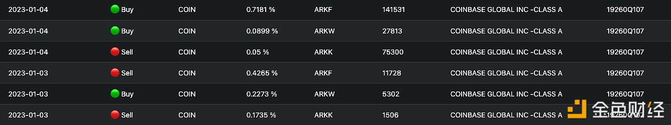 图片[1] - 1月1日至今，ARK方舟基金累计增持超8.6万股Coinbase股票