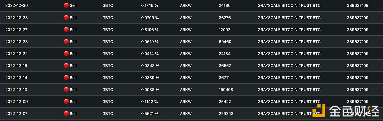 图片[1] - ARK基金在2022年12月未增持一股GBTC