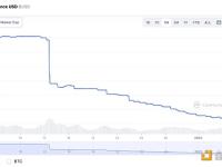 BUSD 24天内供应减少50亿美元