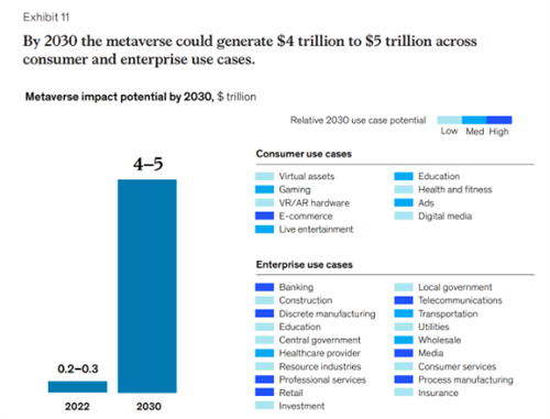 图片[2] - 到2030年元宇宙可能创造5万亿美元的价值