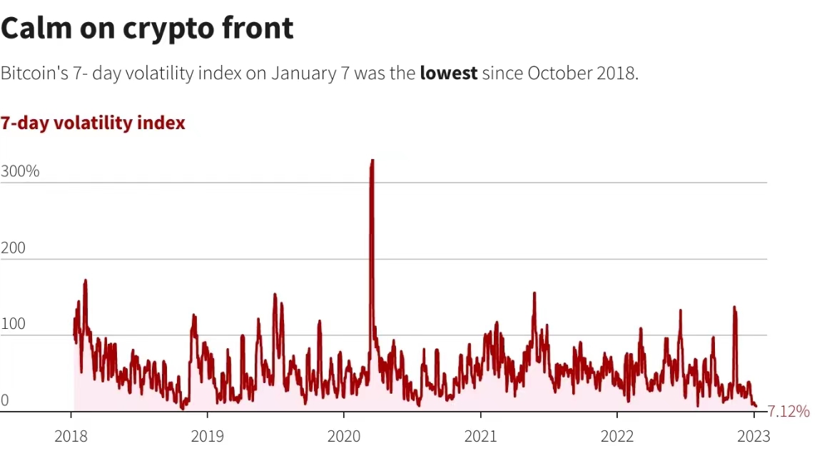 图片[1] - 比特币7日波动率指数降至2018年10月以来最低水平